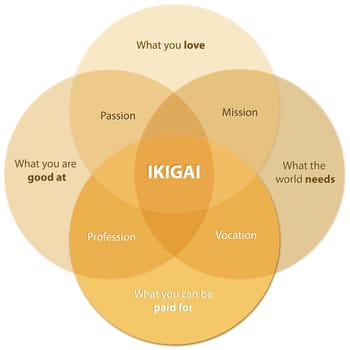 yellow color Ikigai Diagram of the Secret of Bliss Find your Ikigai on a desk, 2d graphic
