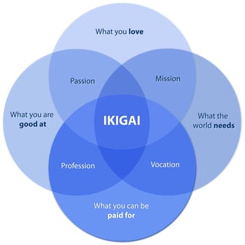 Blue color Ikigai Diagram of the Secret of Bliss Find your Ikigai on a desk, 2d graphic
