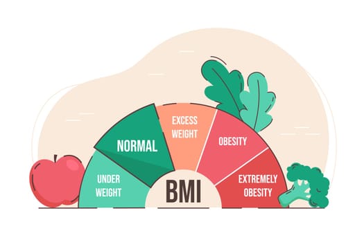 Body mass index. Weight control with BMI. Healthy and unhealthy lifestyle flat vector illustration. Fitness indicator before and after diet. Overall health body fat scale concept.