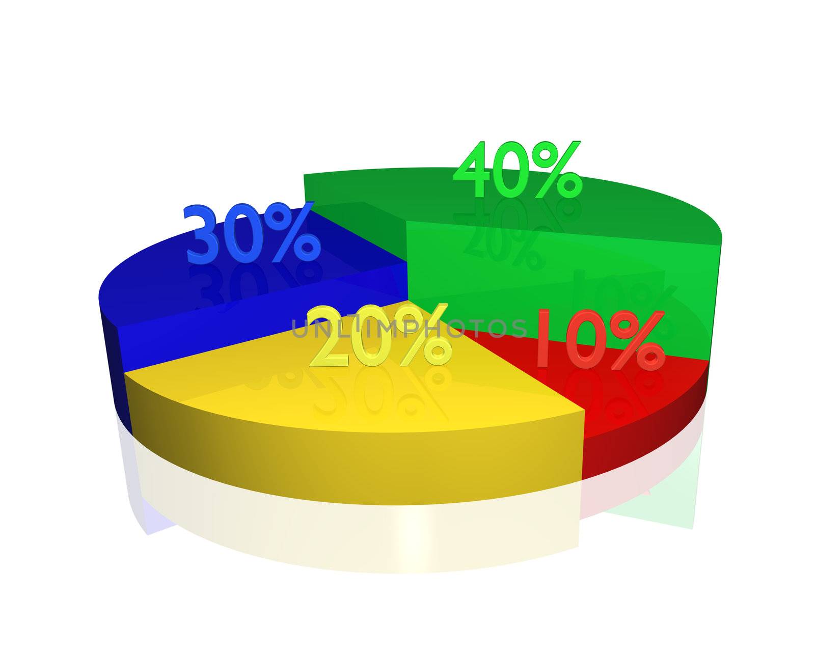 A 3D pie chart isolated on a white background.