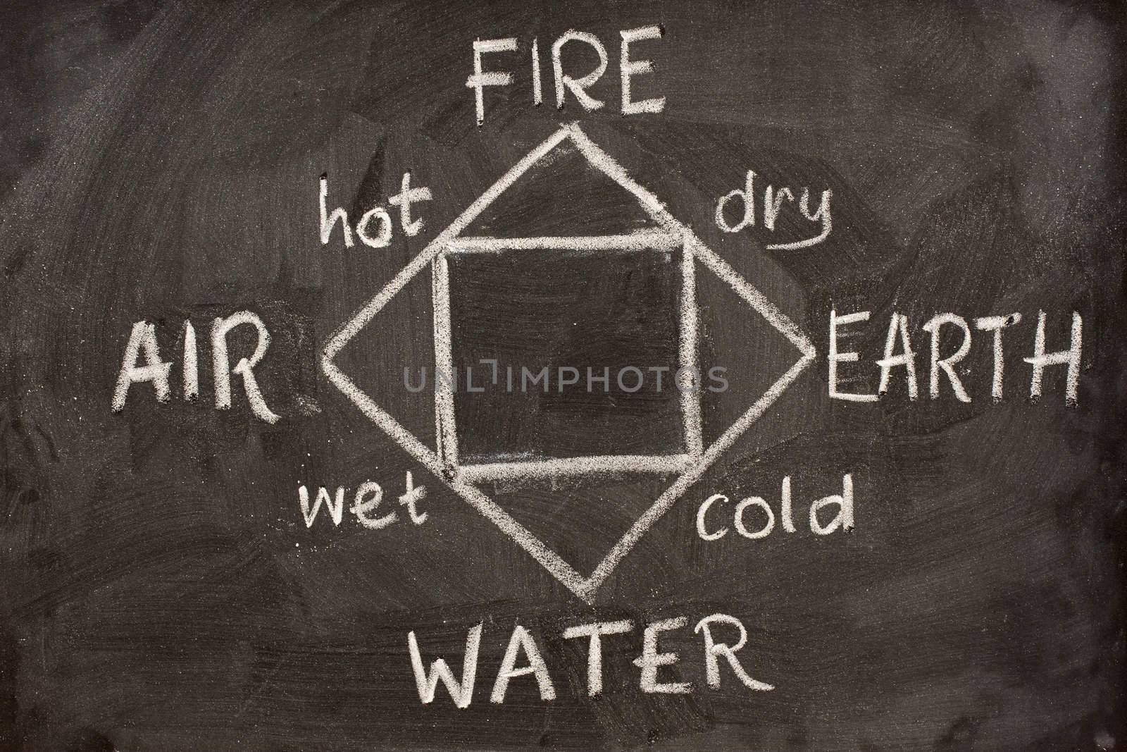 diagram of four classical elements of Greek philosophy (fire, earth, air, water) nd their properties (hot, dry, wet, cold) sketched with white chalk on blackboard