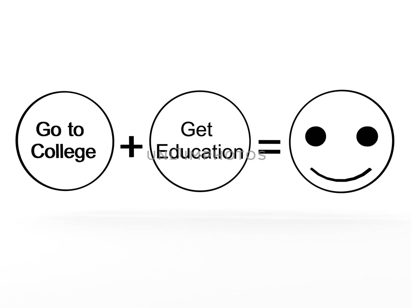 3D college plus education  equals happiness on an isolated white background