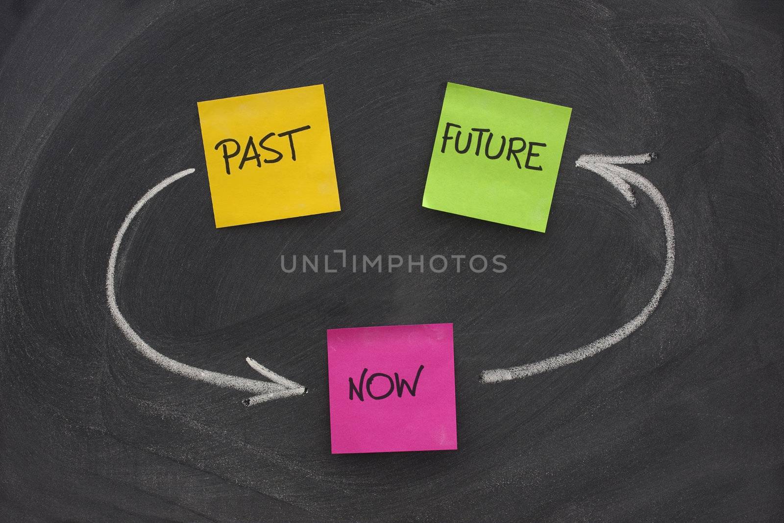 time loop concept - past, present, future - colorful sticky notes on blackboard with white chalk arrows and eraser smudges