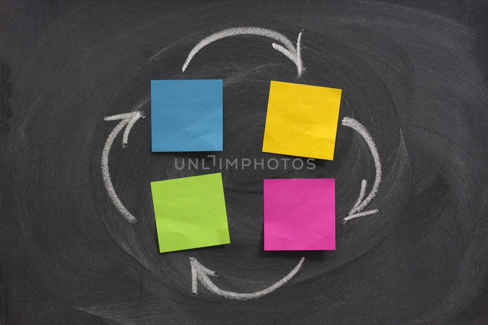 a flow diagram or network with four nodes created with blank sticky notes on blackboard, feedback or closed loop concept, eraser smudge patterns