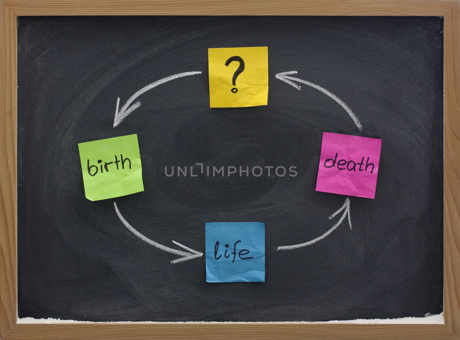 birth, life, death cycle or reincarnation concept presented with colorful sticky notesand white chalk on blackboard