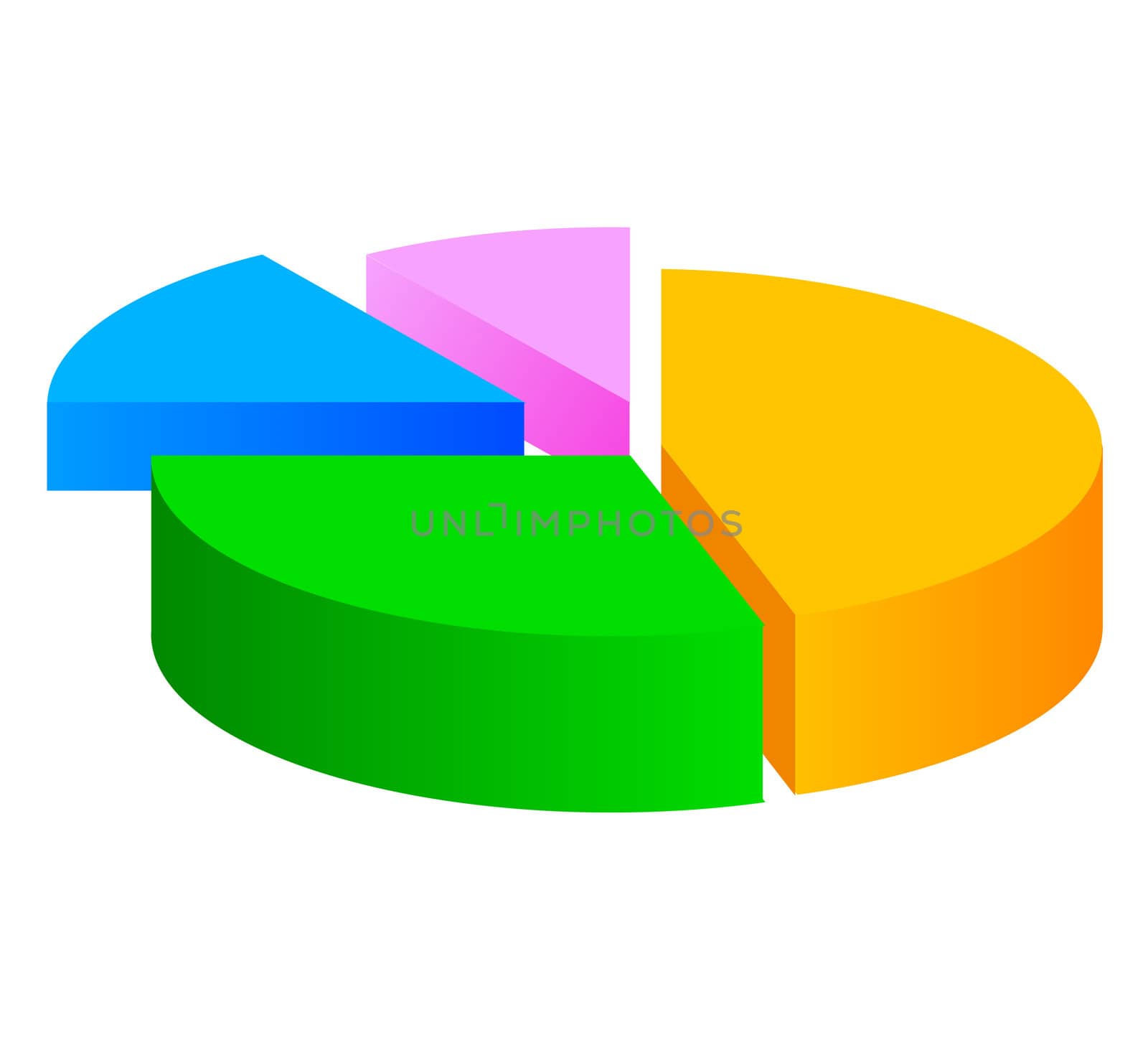 Pie chart distribution by wenbin