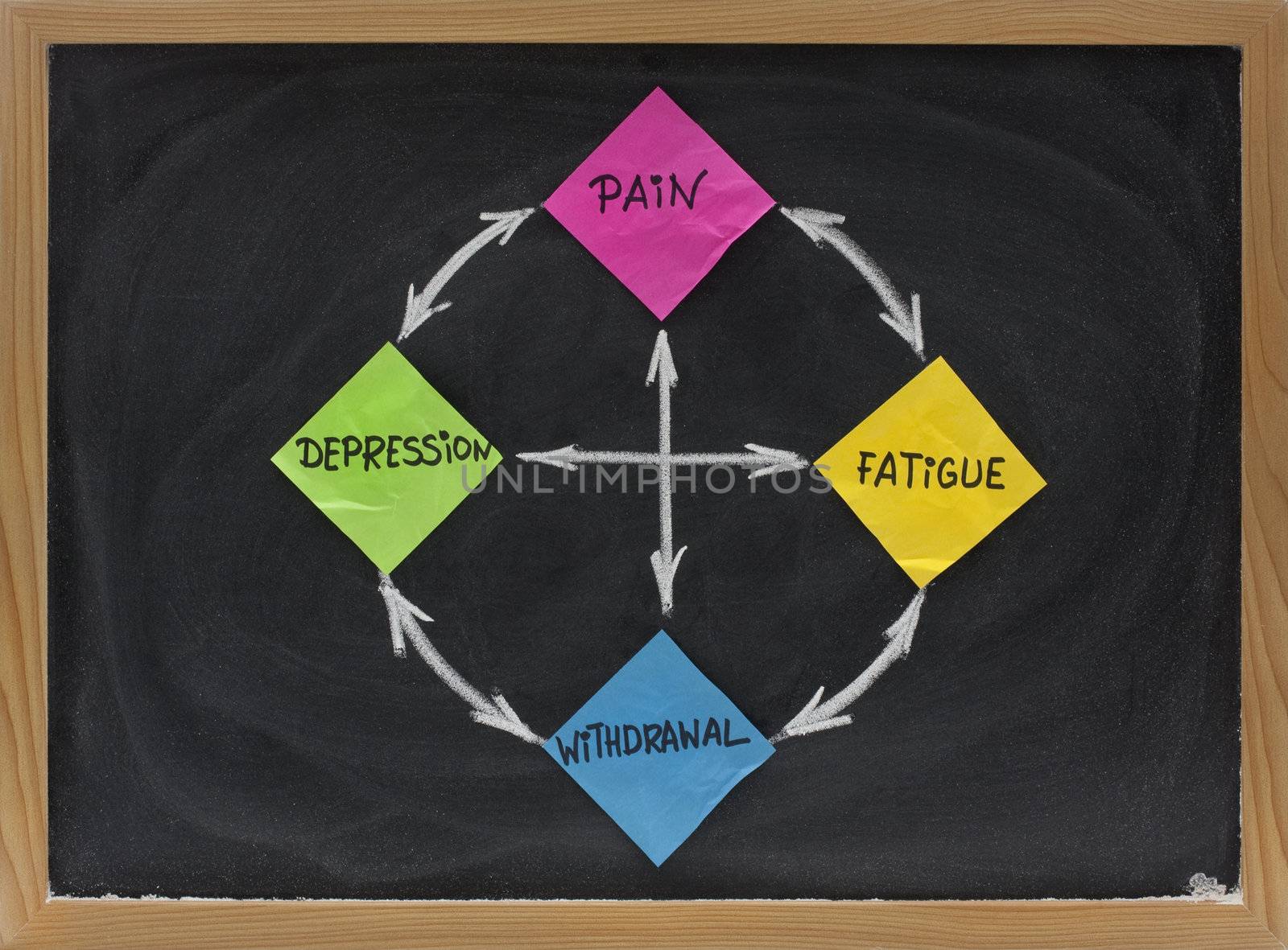 pain, fatigue, withdrawal and depression cycle by PixelsAway