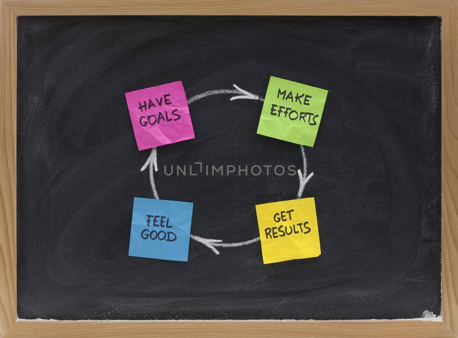 have goals, make efforts, get results, feel good - a concept of happiness or success cycle presented on blackboard with sticky note and white chalk