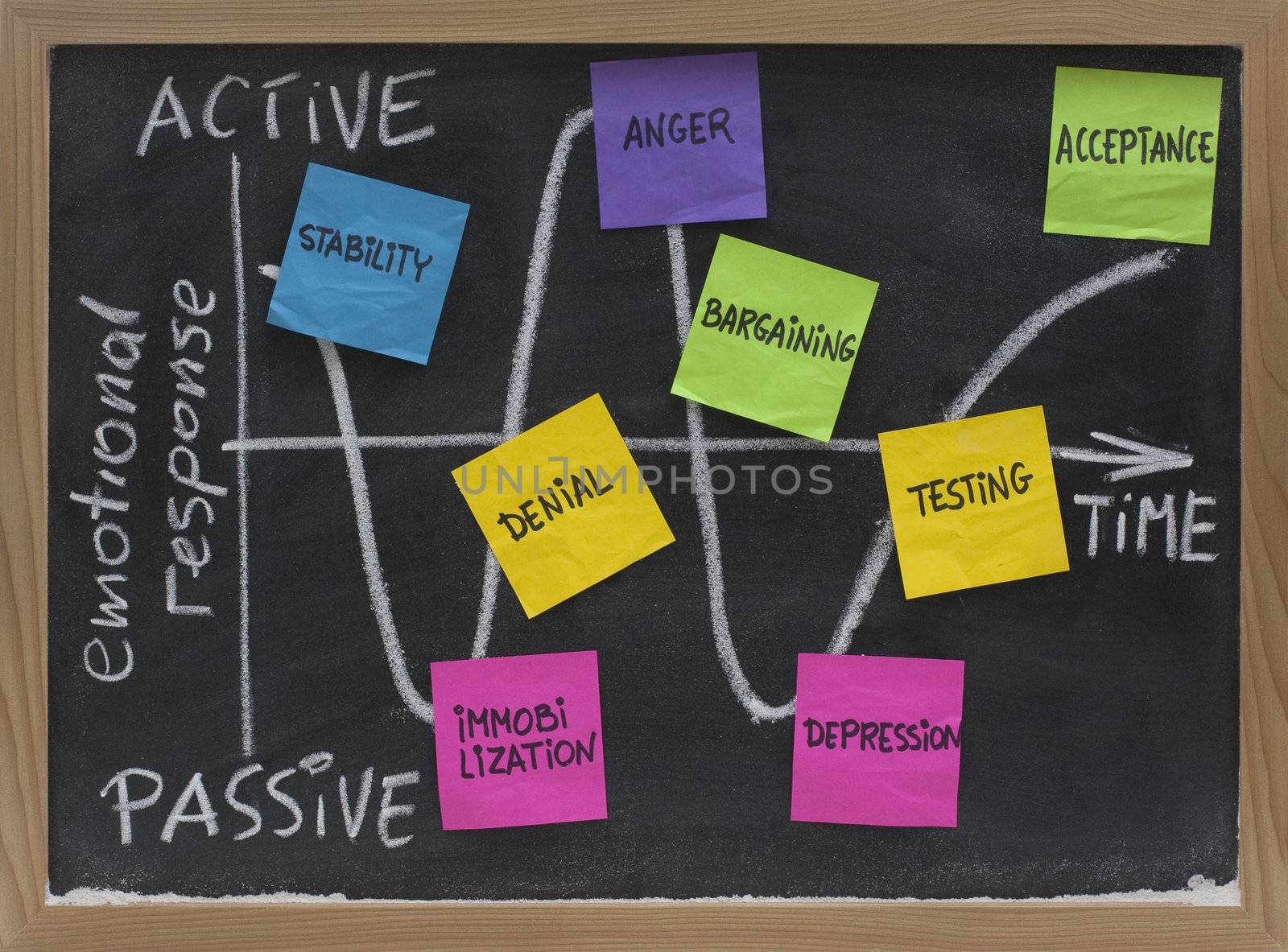 K�bler-Ross grief cycle concept (active, passive emotional response phases) sketched on blackboard with white chalk and sticky notes, 