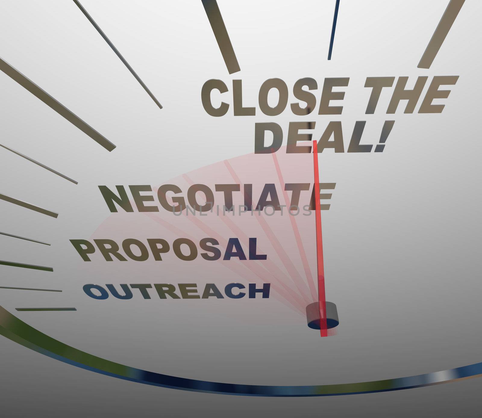 A speedometer with words showing the steps of a successful sale -- outreach, proposal, negotiate, and close the deal -- which you can follow to turn a prospect into a new customer