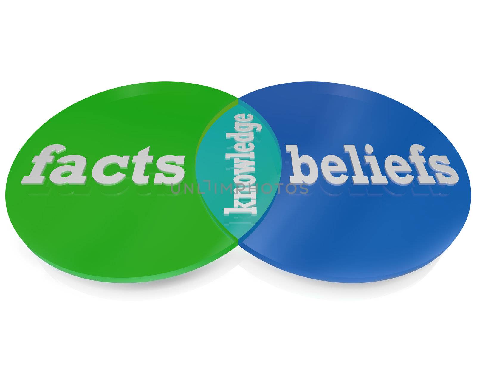 Two circles intersect and overlap to create a venn diagram explaining that knowledge is the area where facts -- things you learn through formal education and experimentation with the world around you -- and beliefs -- those things you learn from your faith -- overlap