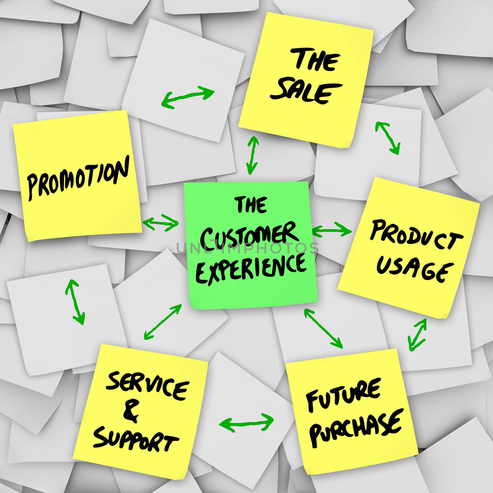 The Customer Experience is illustrated on a number of sticky notes, with these words written on yellow notes: Promotion, Sale, Service and Support, Product Usage, Future Purchase