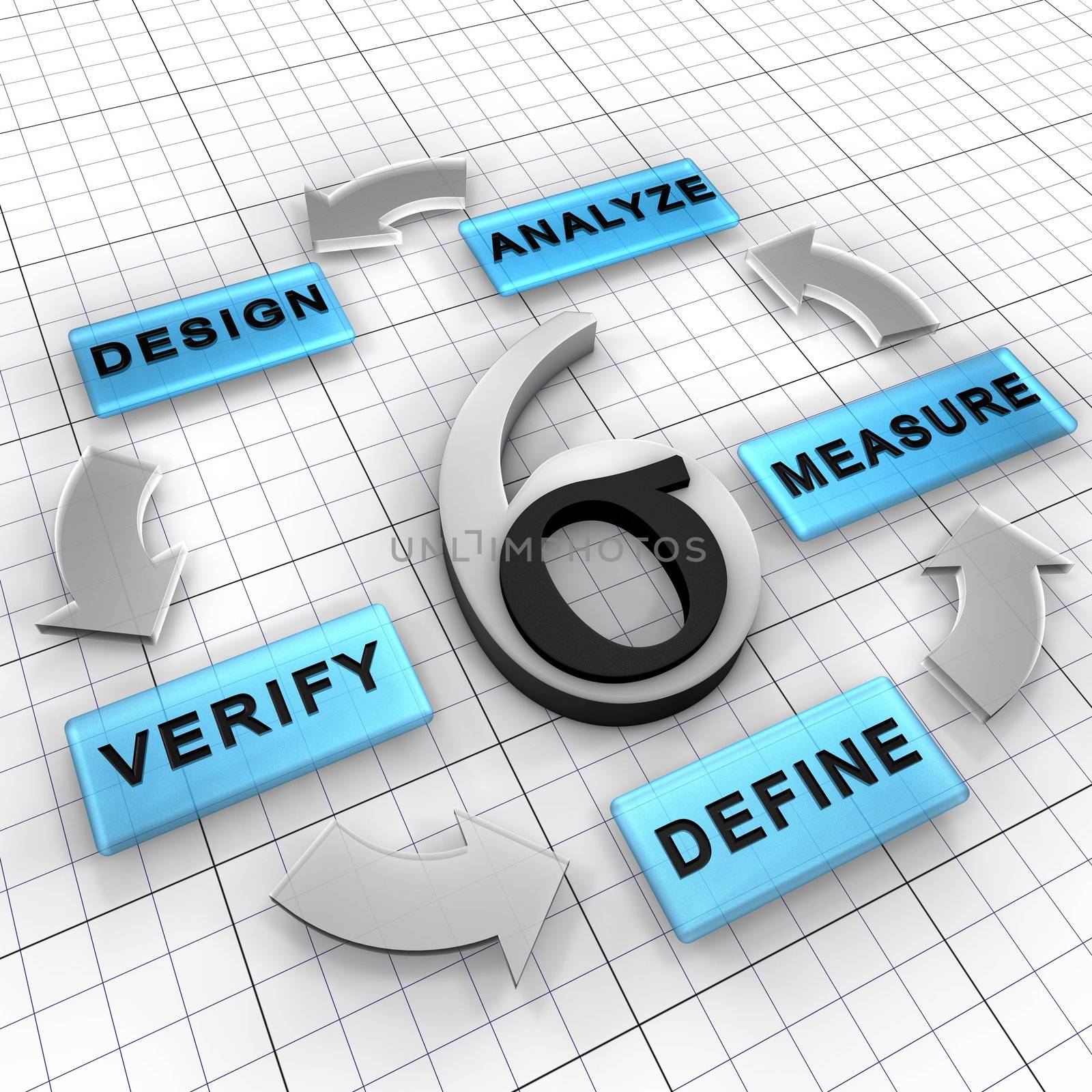 DMADV is a business management strategy for new project that has five steps: Define, Measure, Analyze, Design, Verify