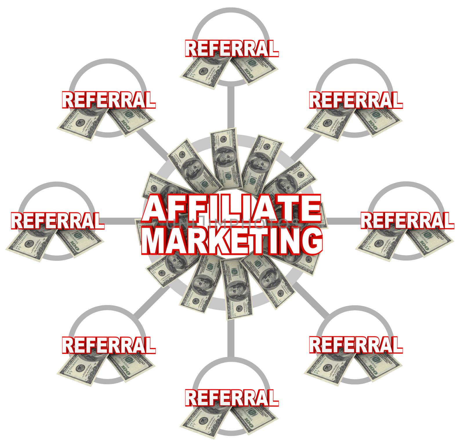 An Affiliate Marketing grid showing the words in the center of the circle and many instances of the word Referral and money all feeding into the central unit of this scheme to make someone rich quick