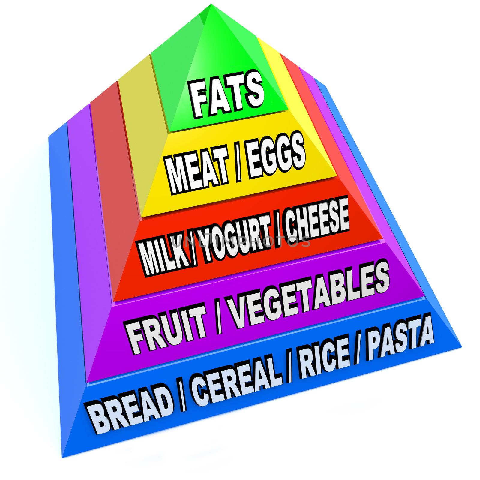 A pyramid illustrating the size and proportions of recommended servings of various types of food we all need to remain healthy and strong