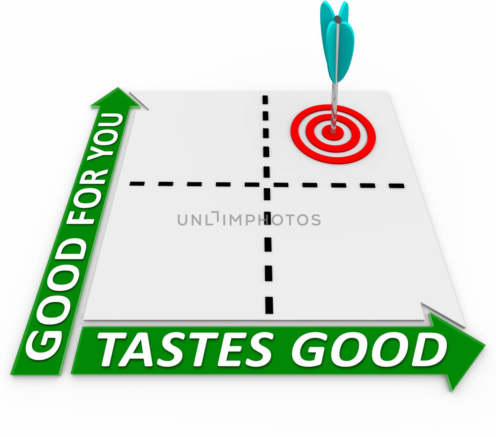 A matrix with four quadrants and an arrow in the quadrant that ranks highly in the measurements for Good for You and Tastes Good