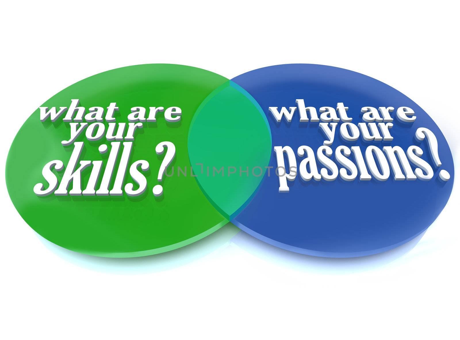 A Venn diagram of overlapping circles analyzing what are your skills and passions to help you determine a career path