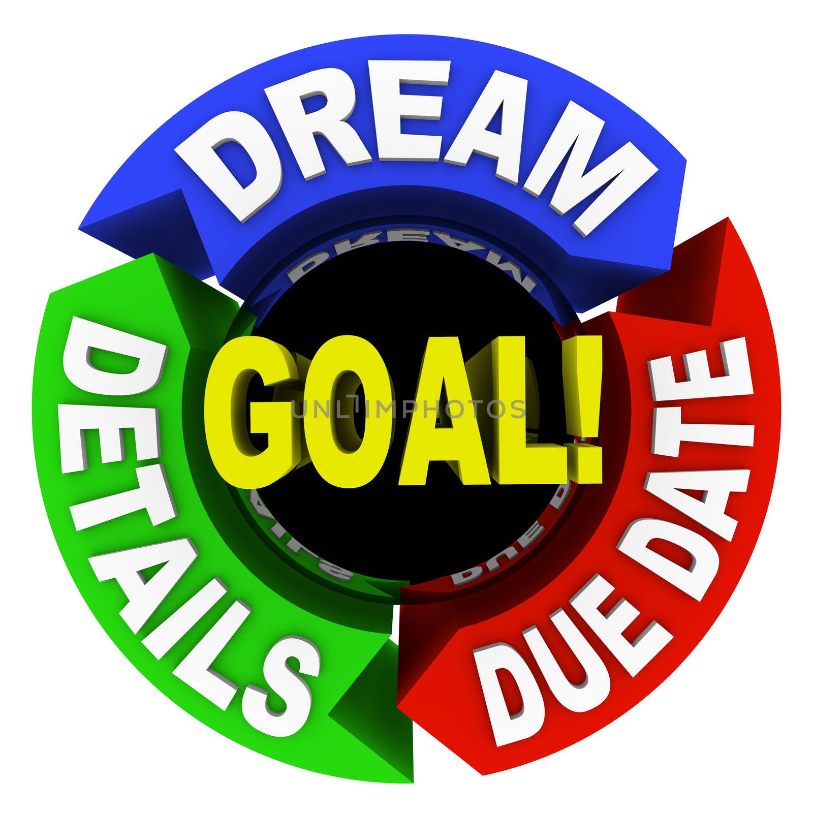 A diagram of words showing how to succeed in reaching a goal - dream, details and due date