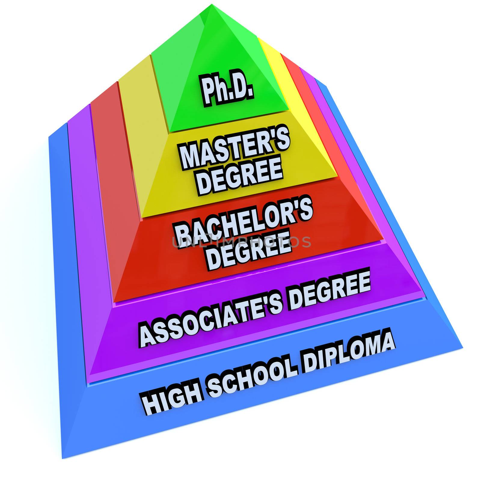 A pyramid depicting the levels of higher education -- starting with high school diploma, then associate's degree, bachelor's degree, master's degree, and Ph.D