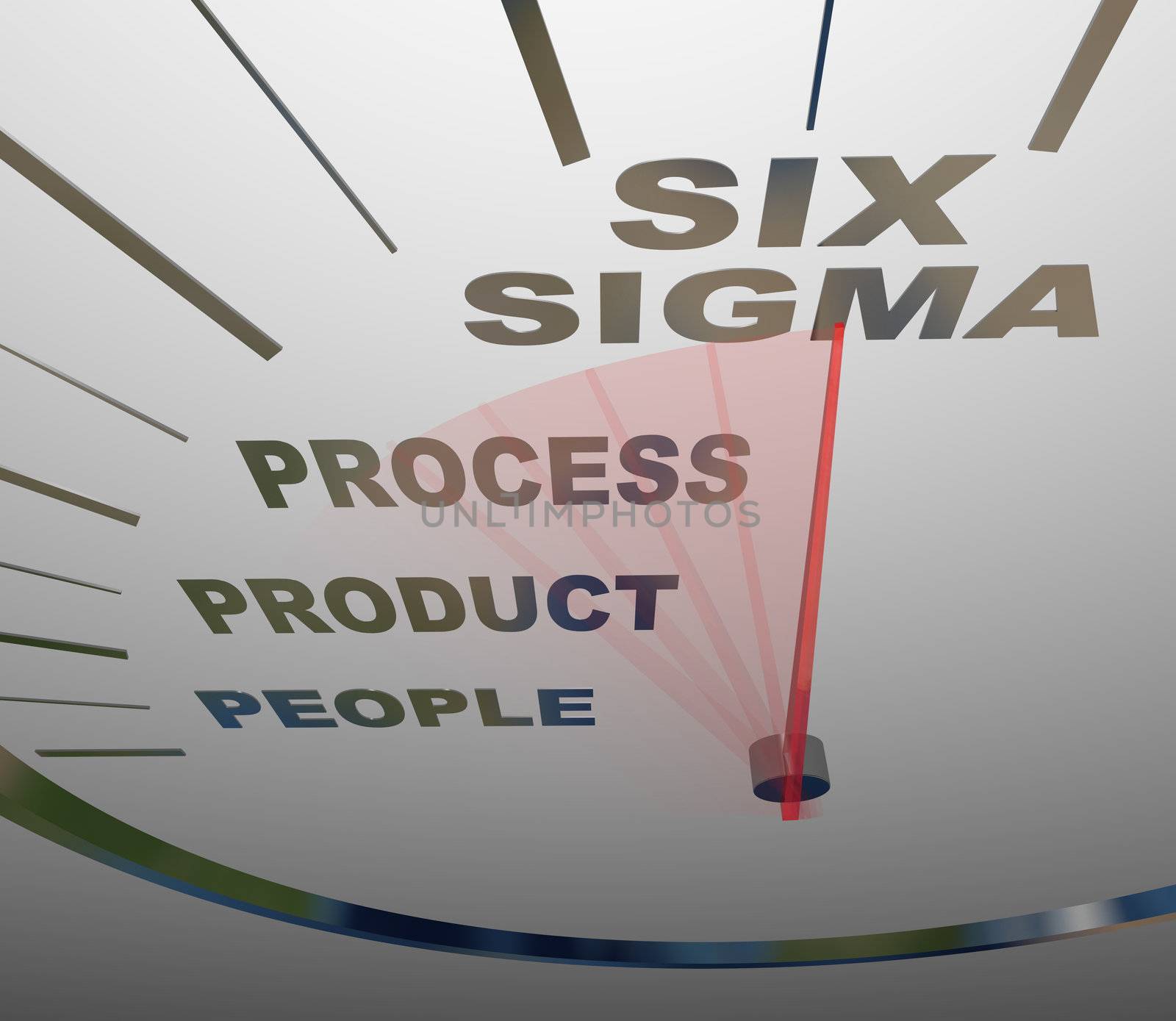 A speedometer with the words Six Sigma and its core principles - people, process and product