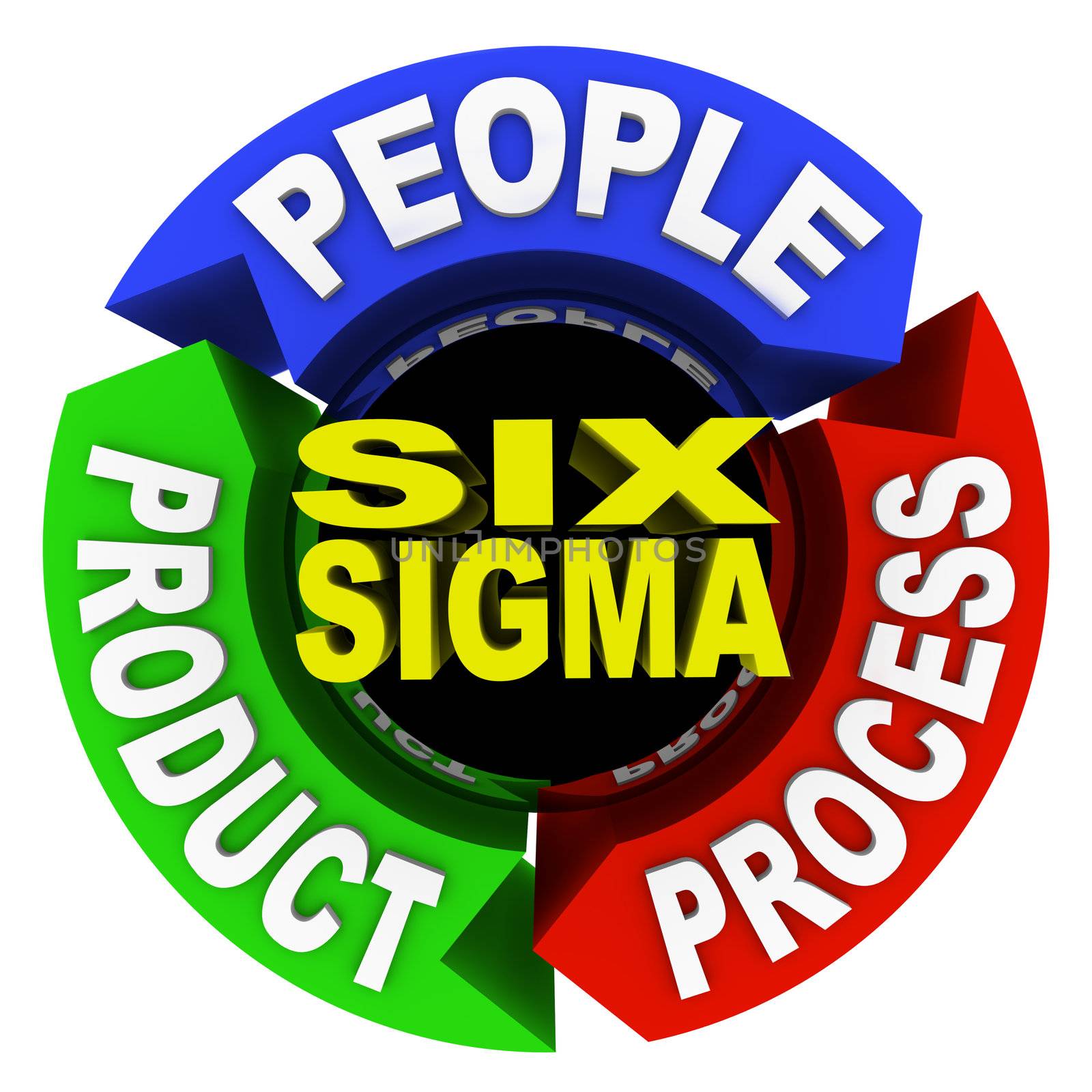 The three core principles of Six Sigma training and certification -- people, product and process -- written on arrows in a circular diagram