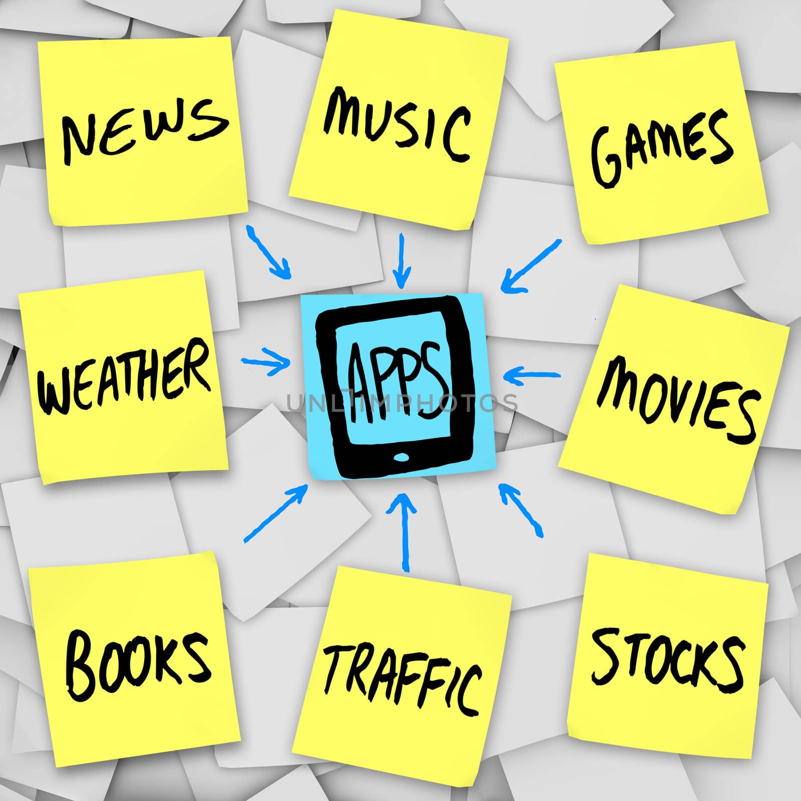 Several categories of apps written on sticky notes with arrows symbolizing the downloading of application programs into devices such as smart mobile phones and computers