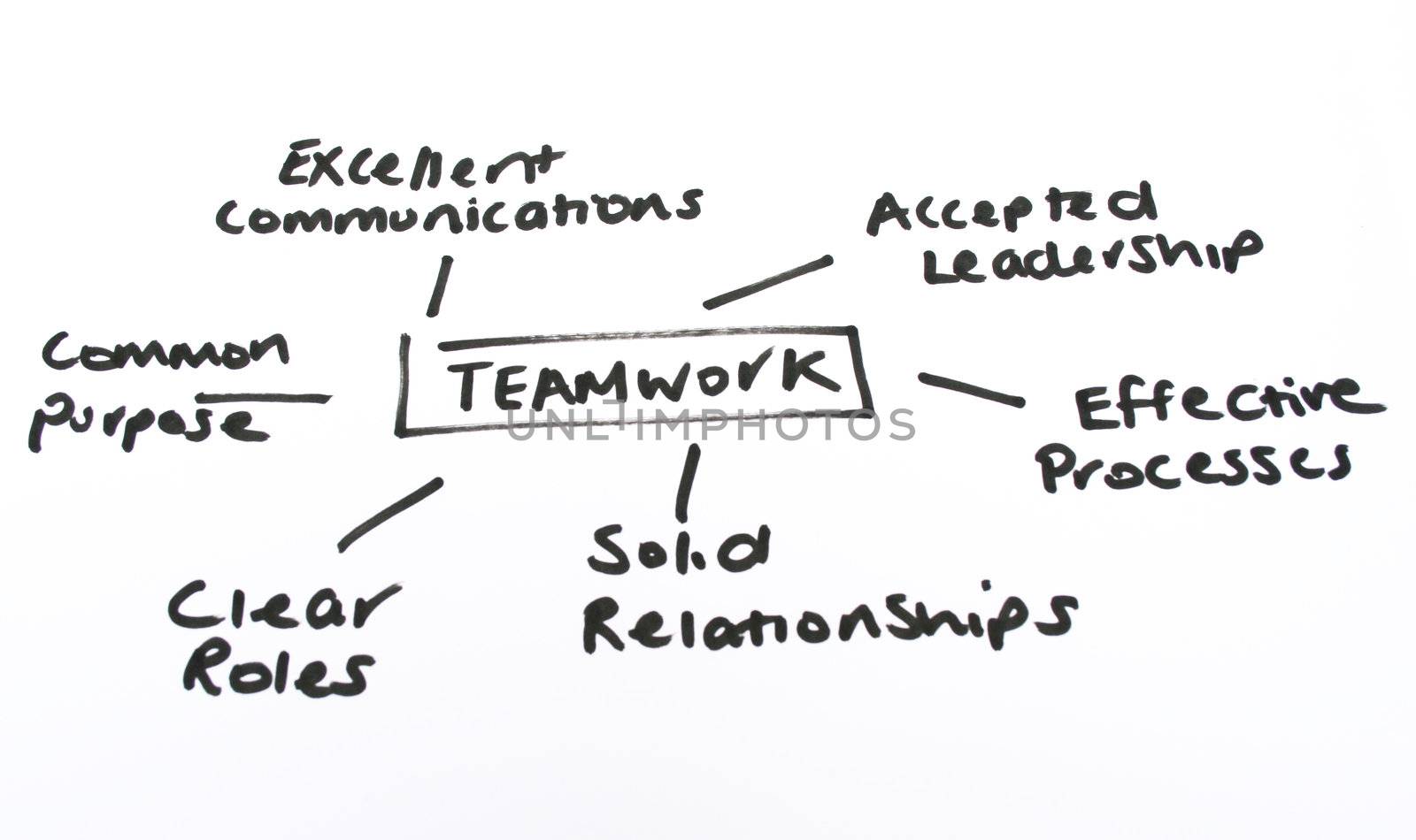 drawn diagram depicting the meaning of teamwork