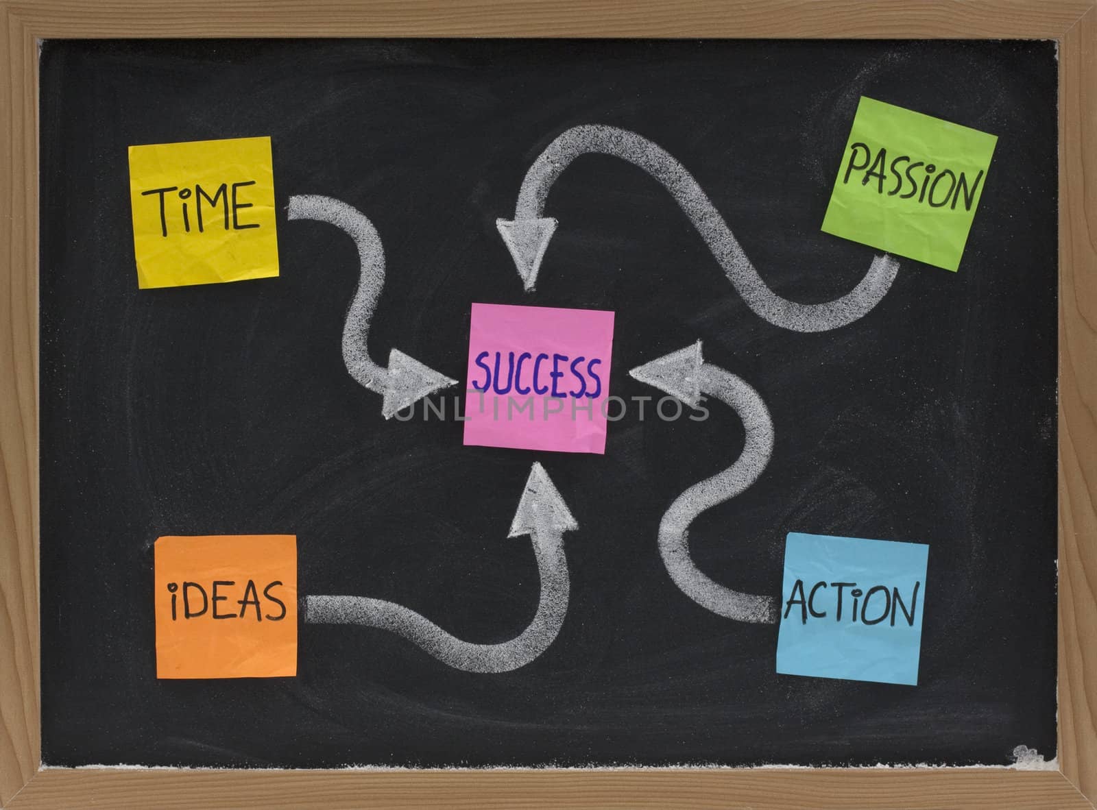 time, ideas, action, passion - success ingredients concept presented with colorful noted and white chalk on blackboard