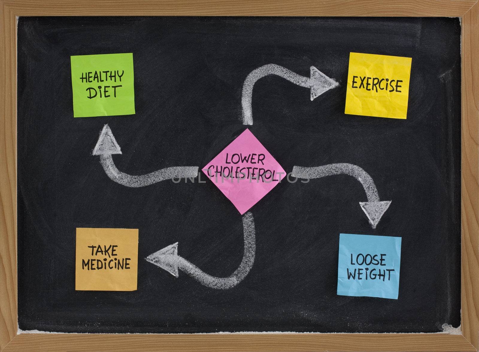 lower cholesterol concept - healthy diet, exercise, losing weight, taking medicine, presented with sticky notes and white chalk on blackboard