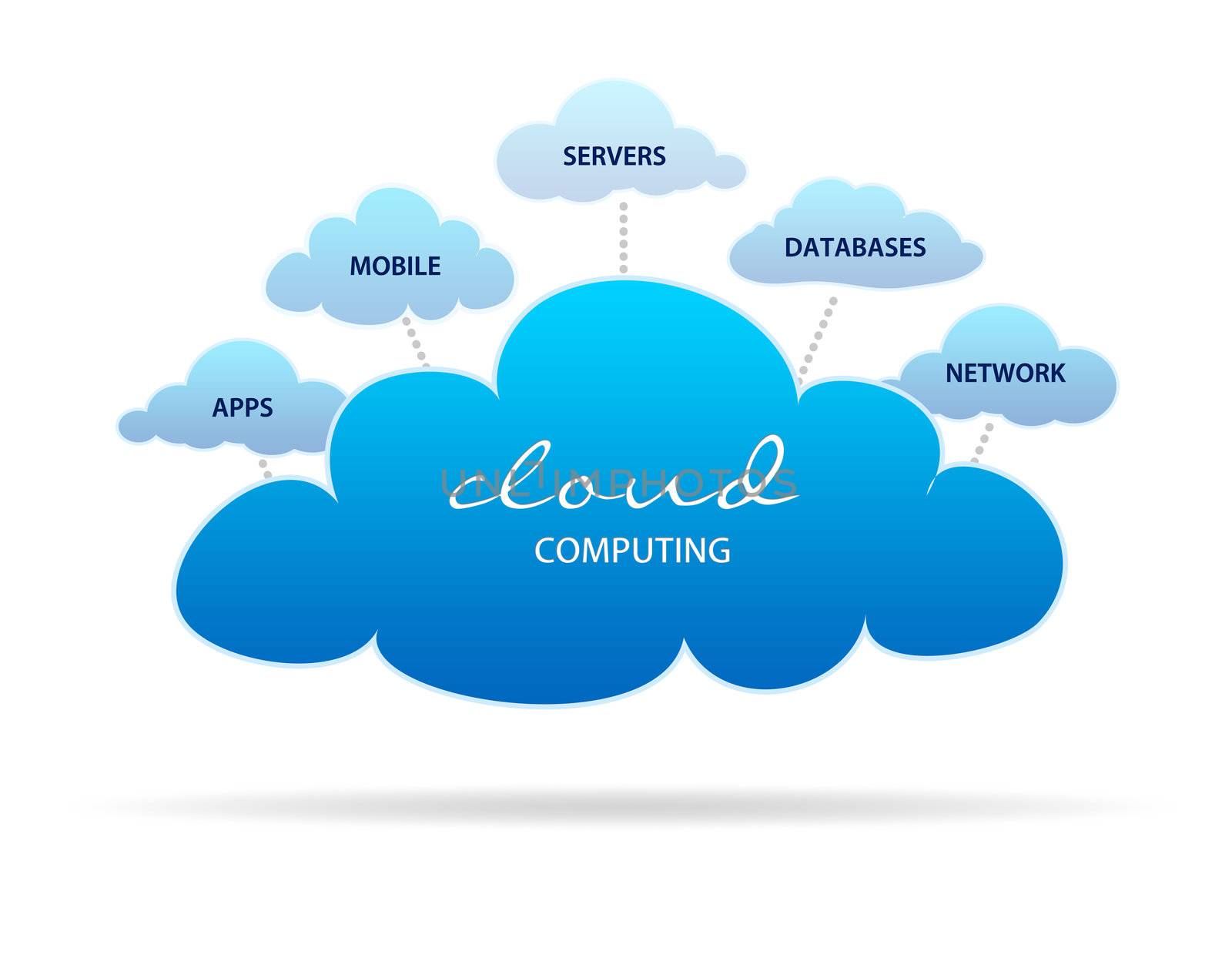 High resolution graphic of several different clouds with the words cloud computing on white background.