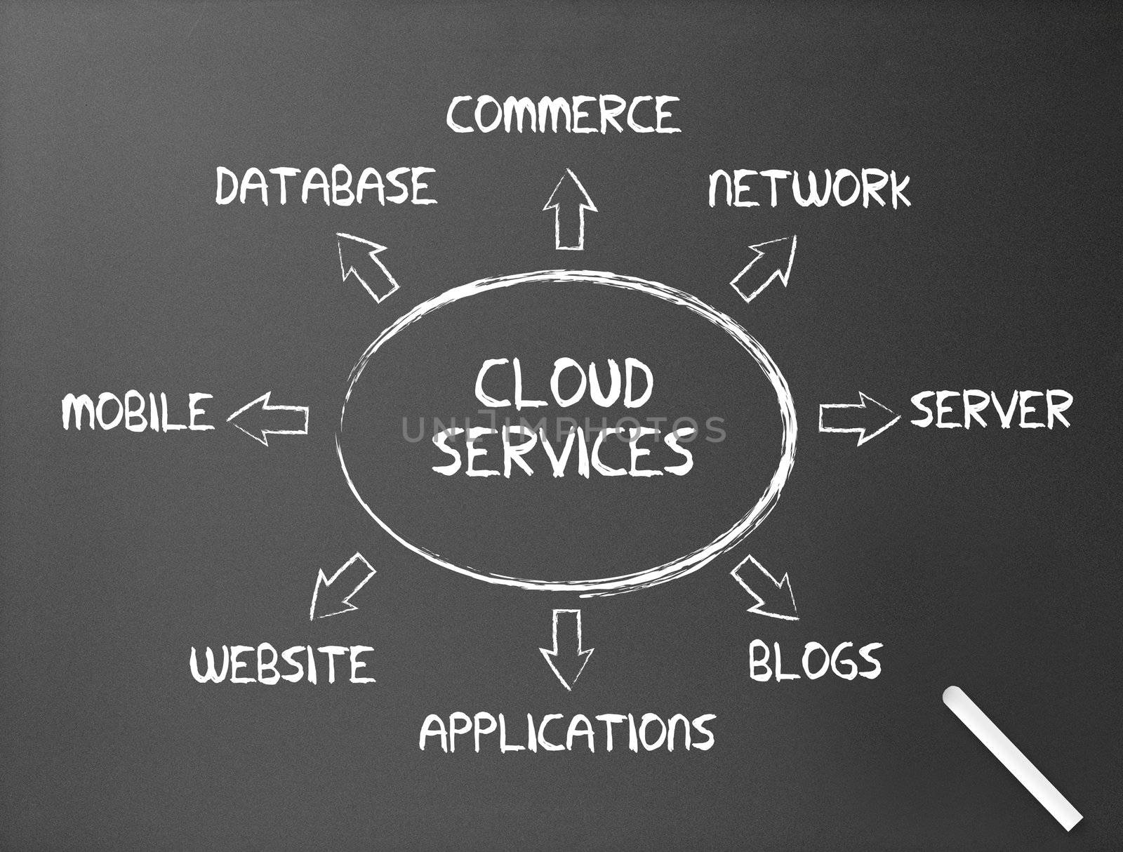 Chalkboard - Cloud Services by kbuntu