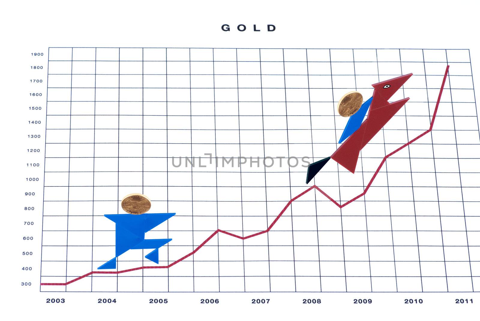 The value of gold rising up on a chart.