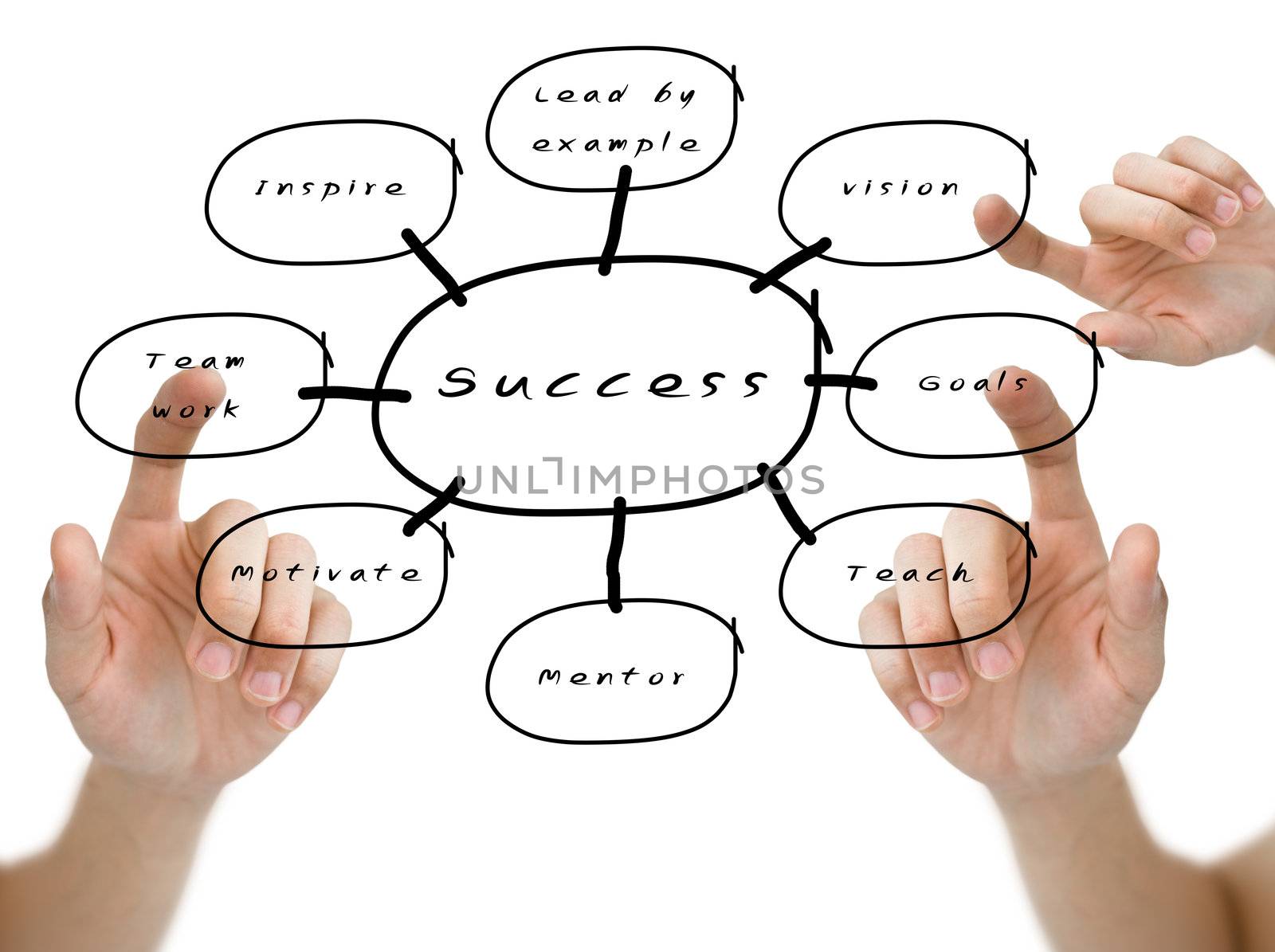 Hand pointed on the success flow chart on color background by pixbox77