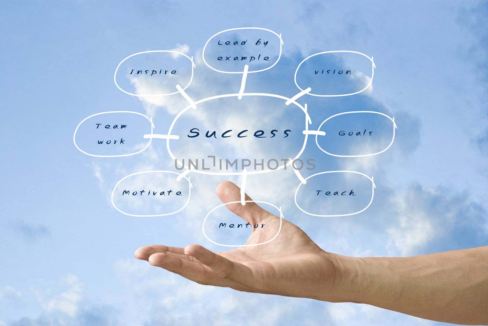 Hand carried success chart flow with sky background by pixbox77