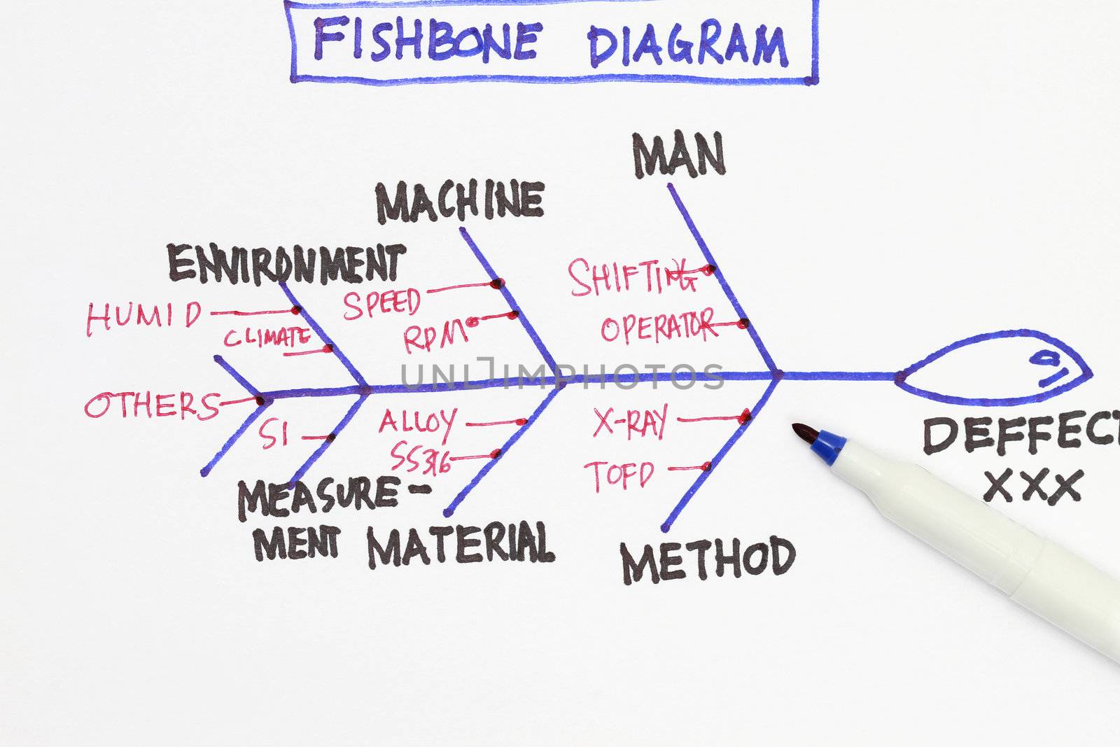 Fishbone diagram - many uses in the manufacturing industry.