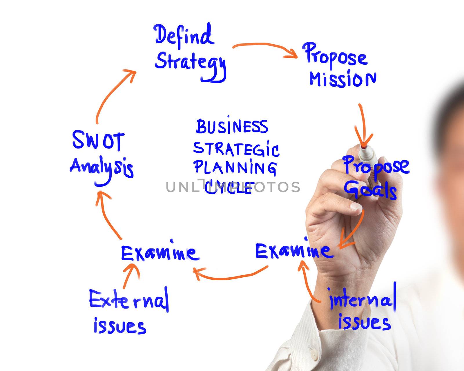 business woman drawing idea board of business strategic planning cycle diagram