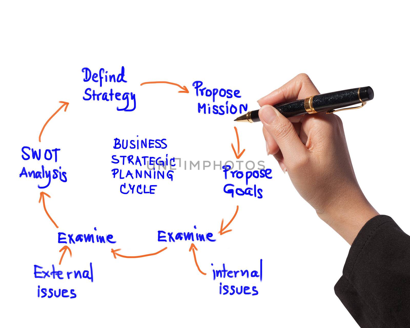 business woman drawing idea board of business strategic planning cycle diagram