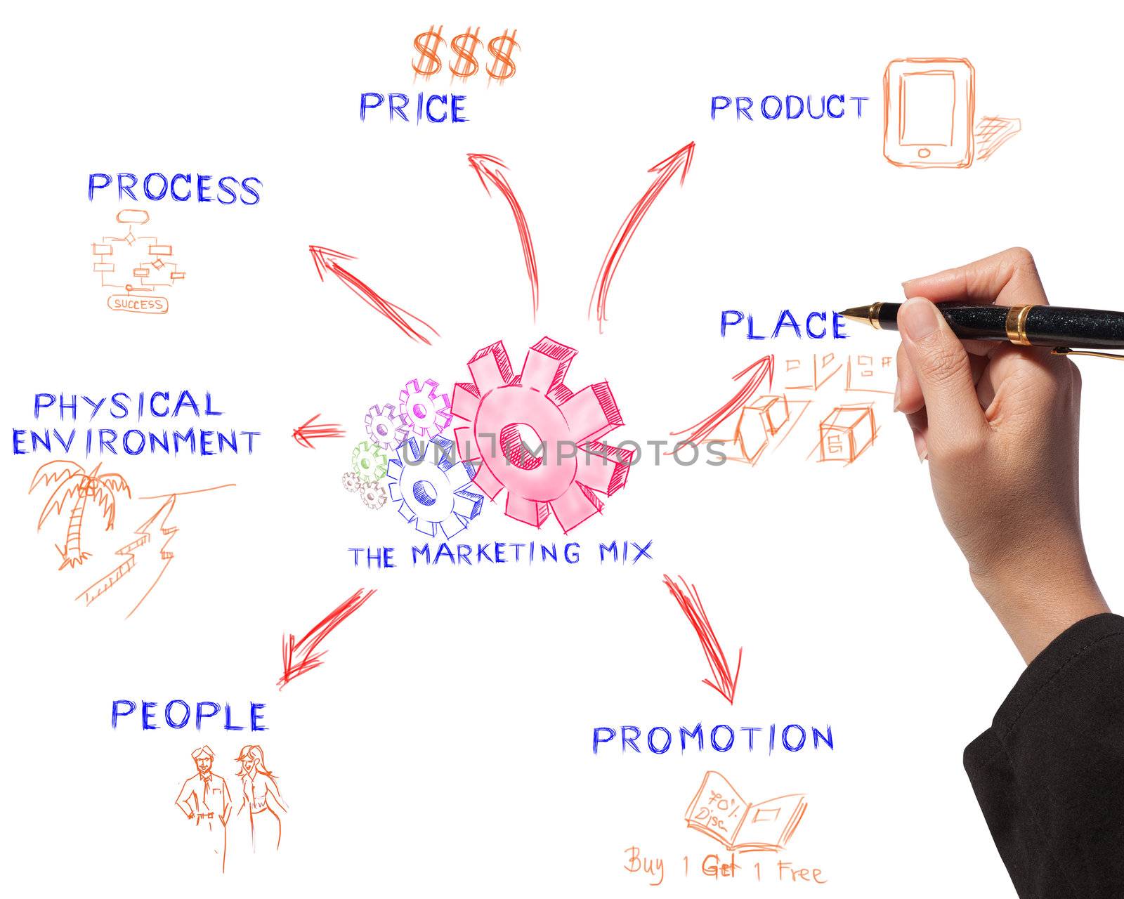 business woman drawing the marketing mix idea board of business process