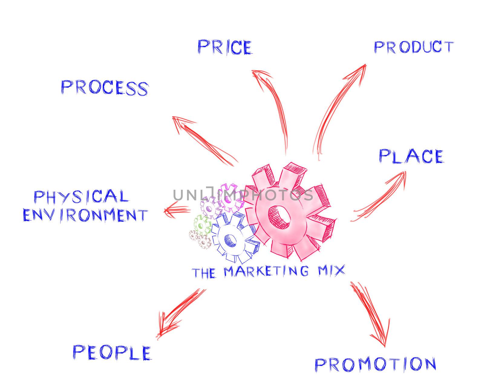 The marketing mix, idea board of business process by Suriyaphoto