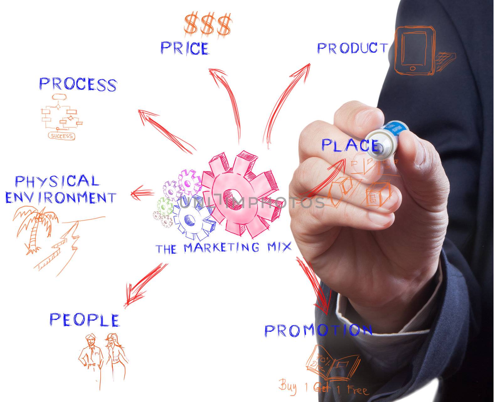 The marketing mix, man drawing idea board of business process by Suriyaphoto