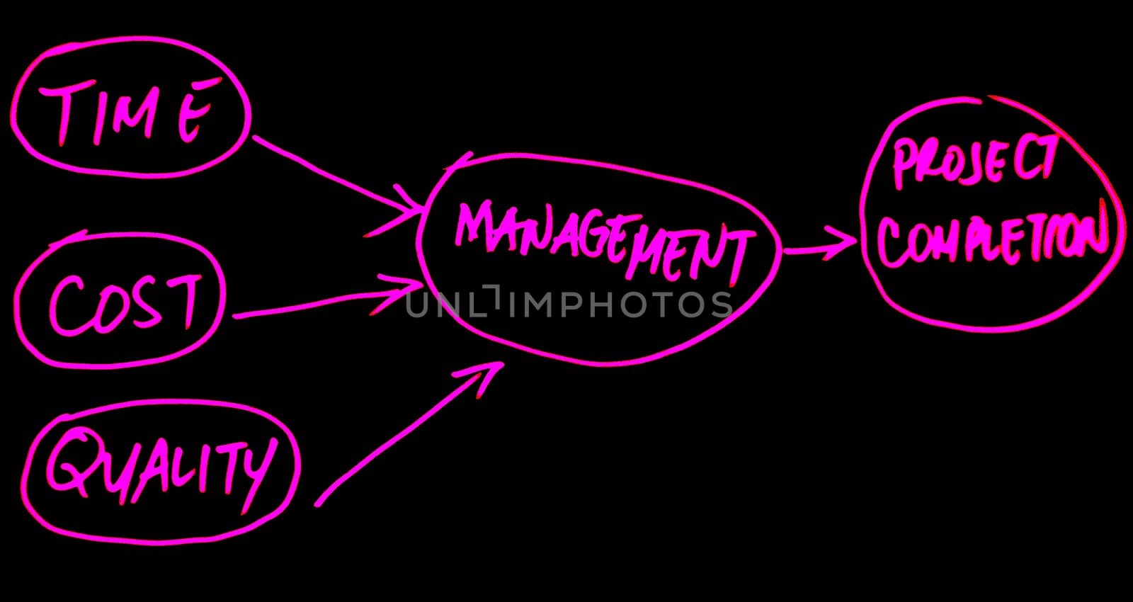 project management diagram by arnelsr