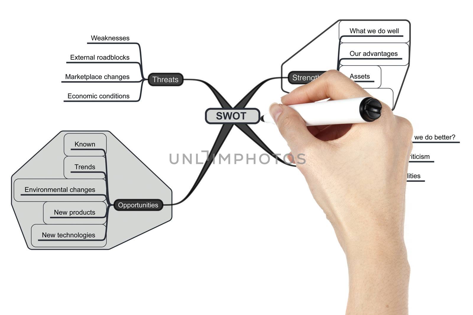 Hand drawing of business SWOT analysis chart on white background