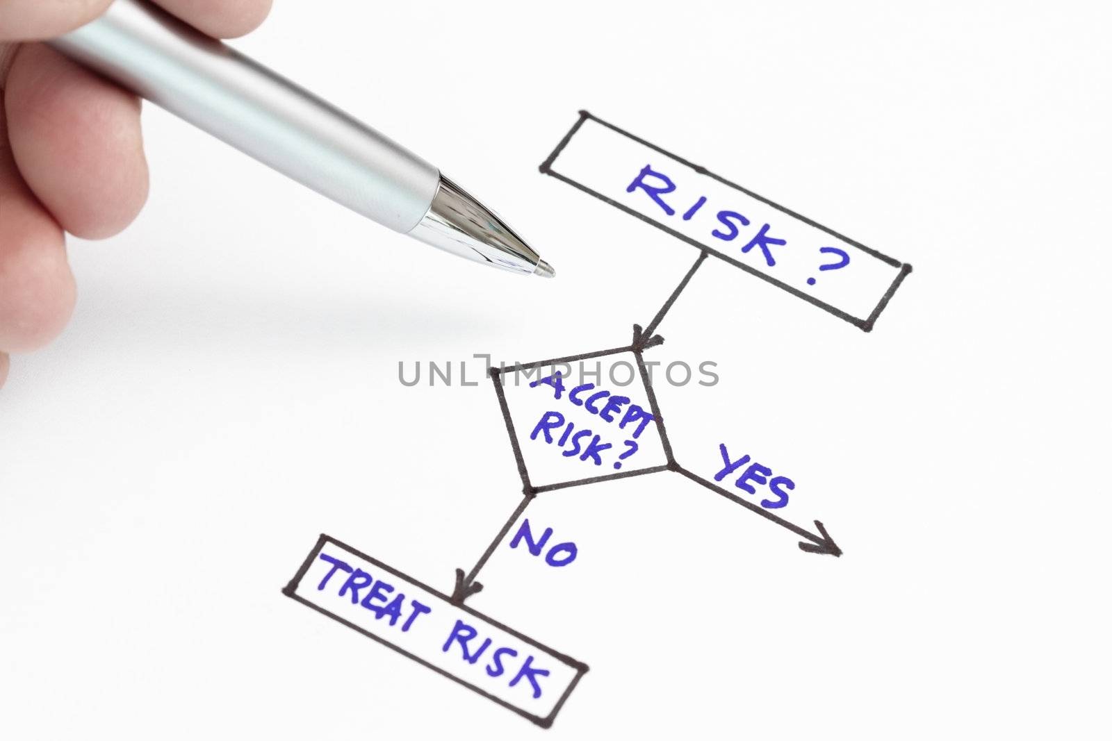 Accept risk or treat risk concept in a chart.