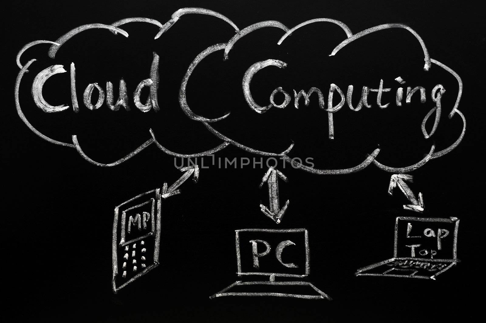 Cloud computing concept drawn with chalk on blackboard