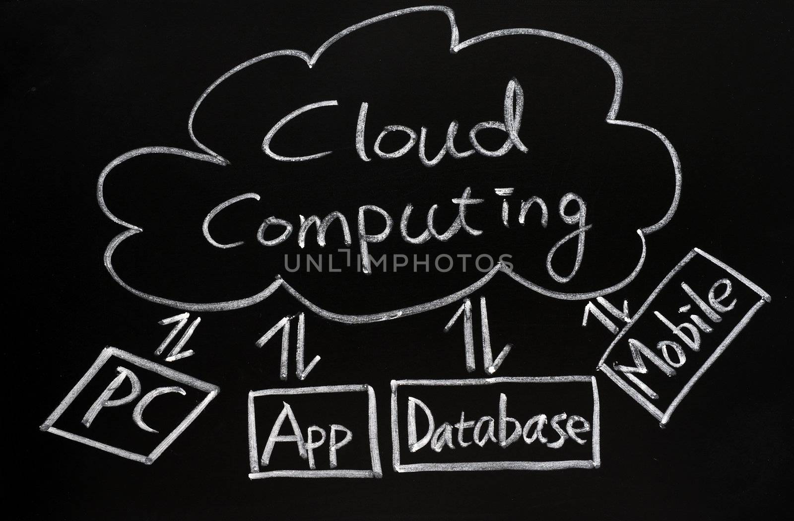 Cloud computing concept drawn with chalk on blackboard