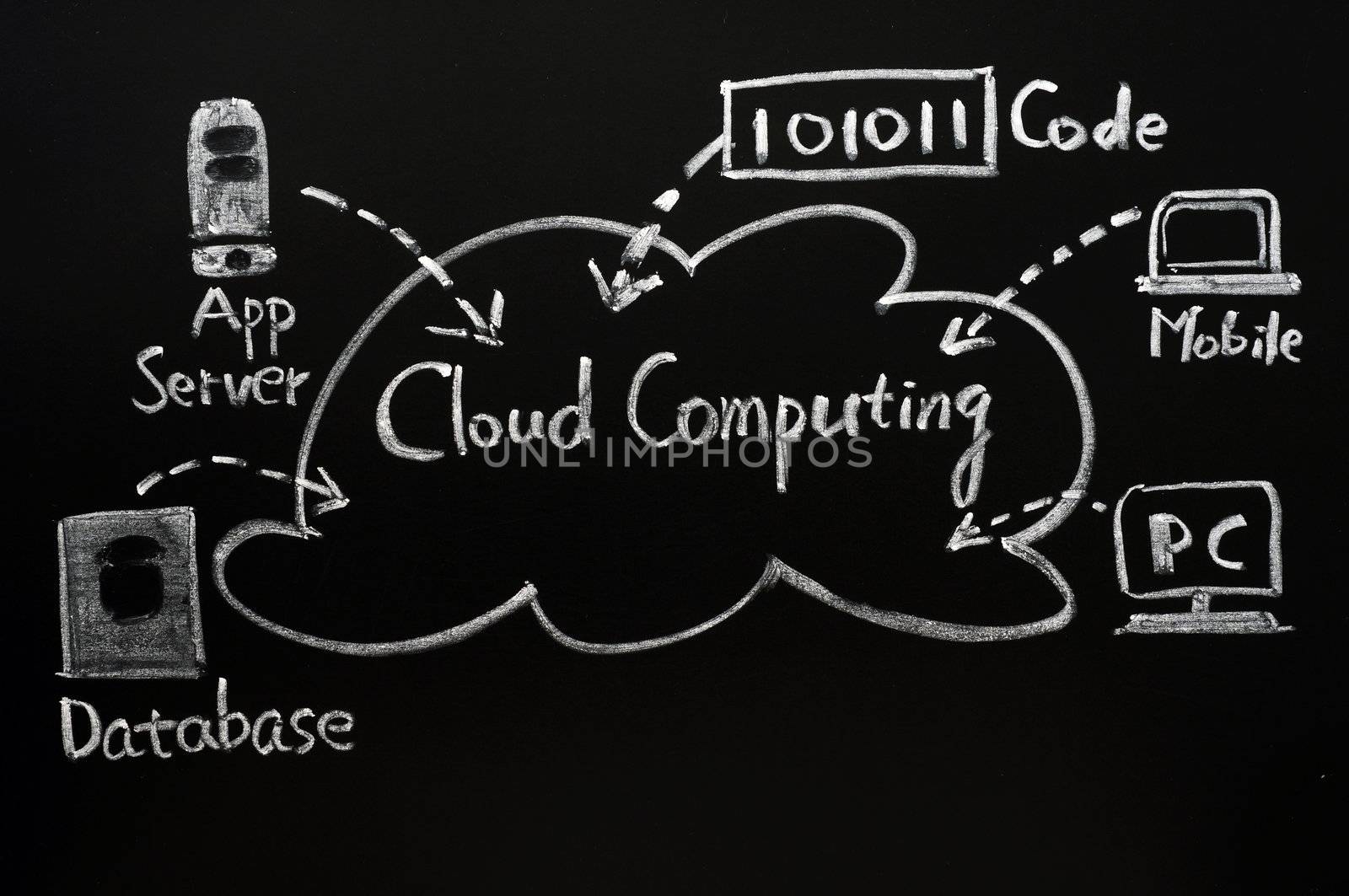 Cloud computing concept drawn with chalk on blackboard