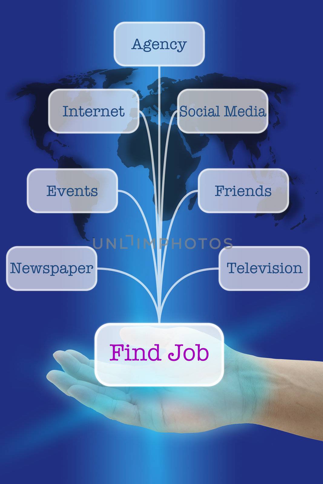 Hand Hold Seven Way of Technology button interface to Find a Job
