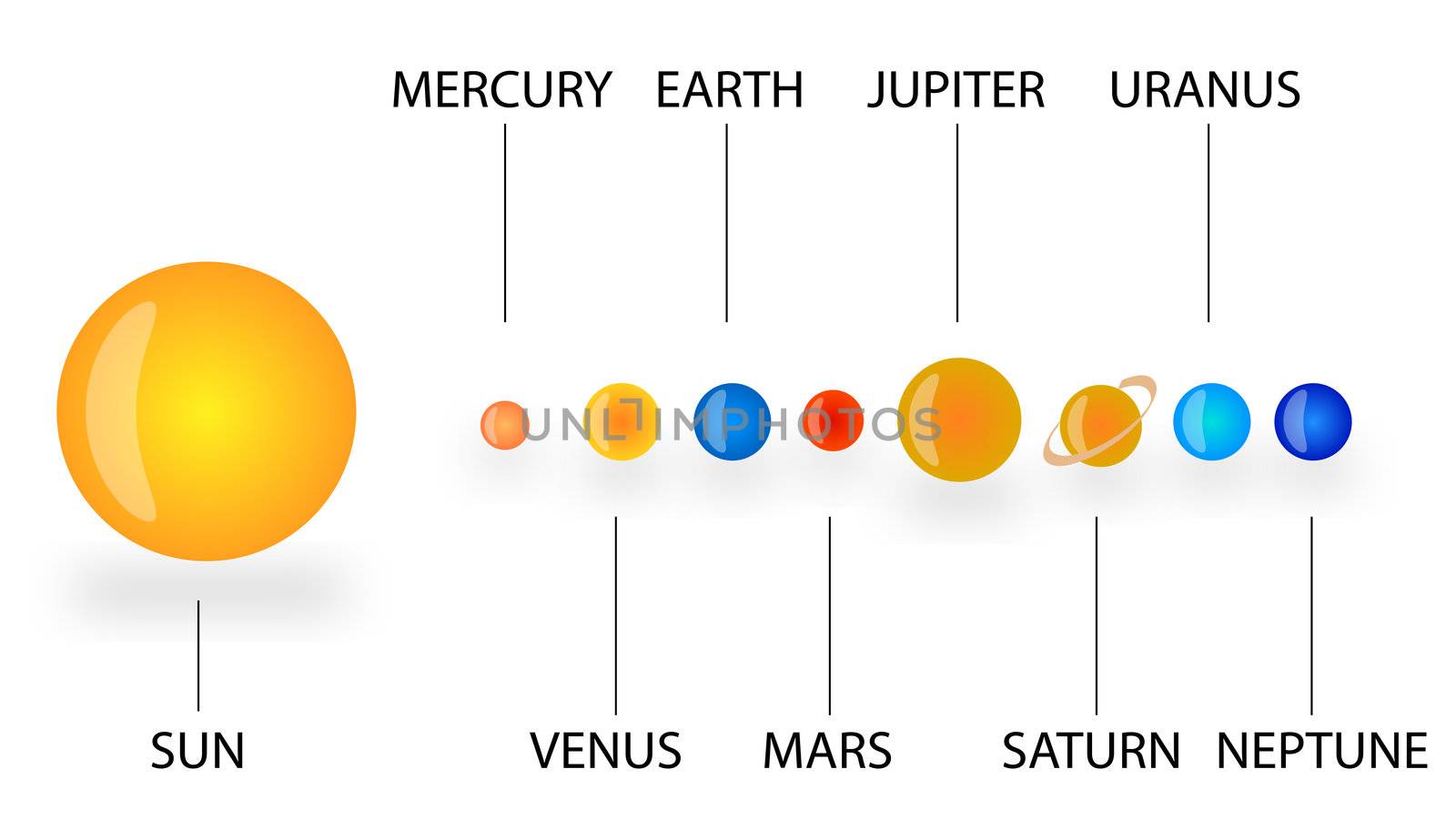 A depictive representation of the sun and all planets of our solar system.