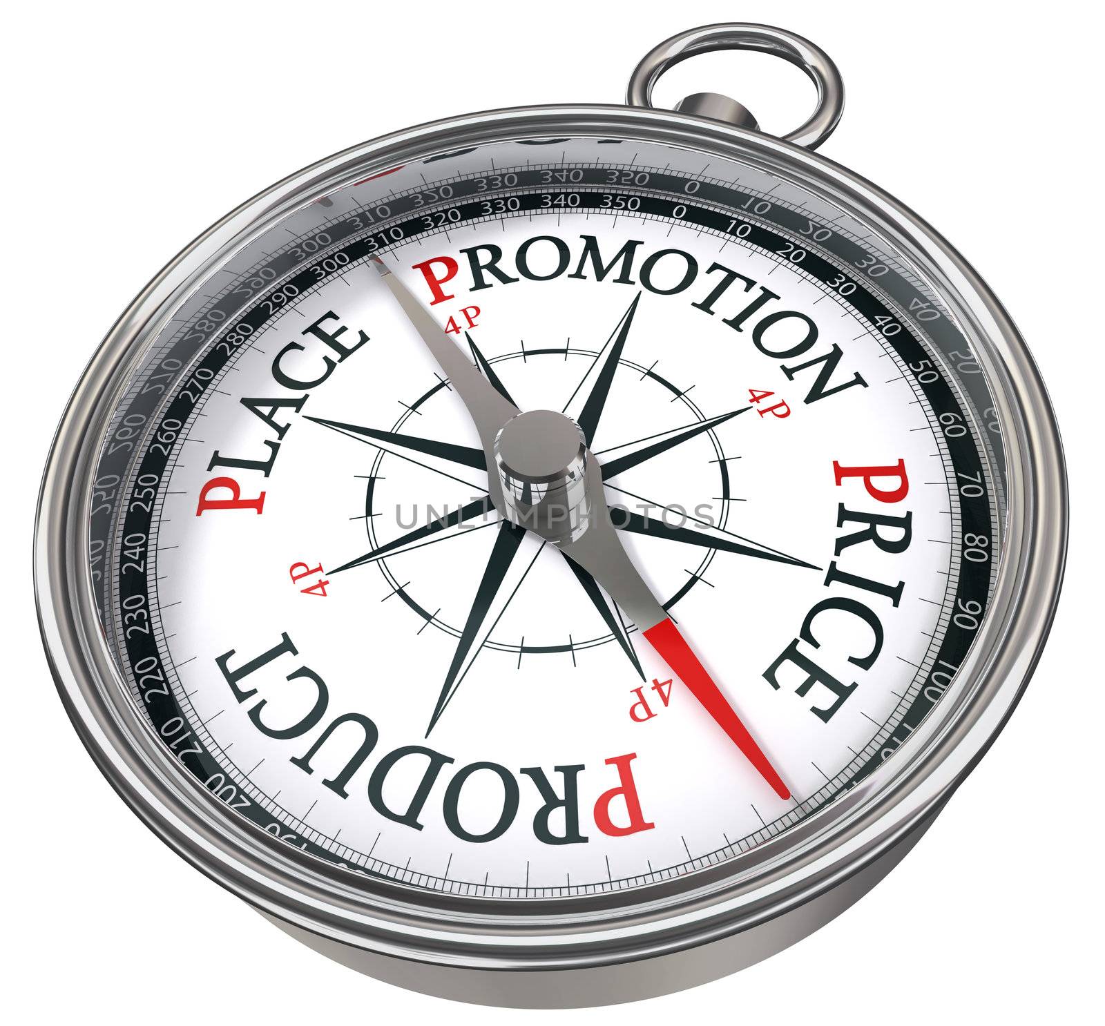 place price product and promotion basic marketing principles on concept compass 