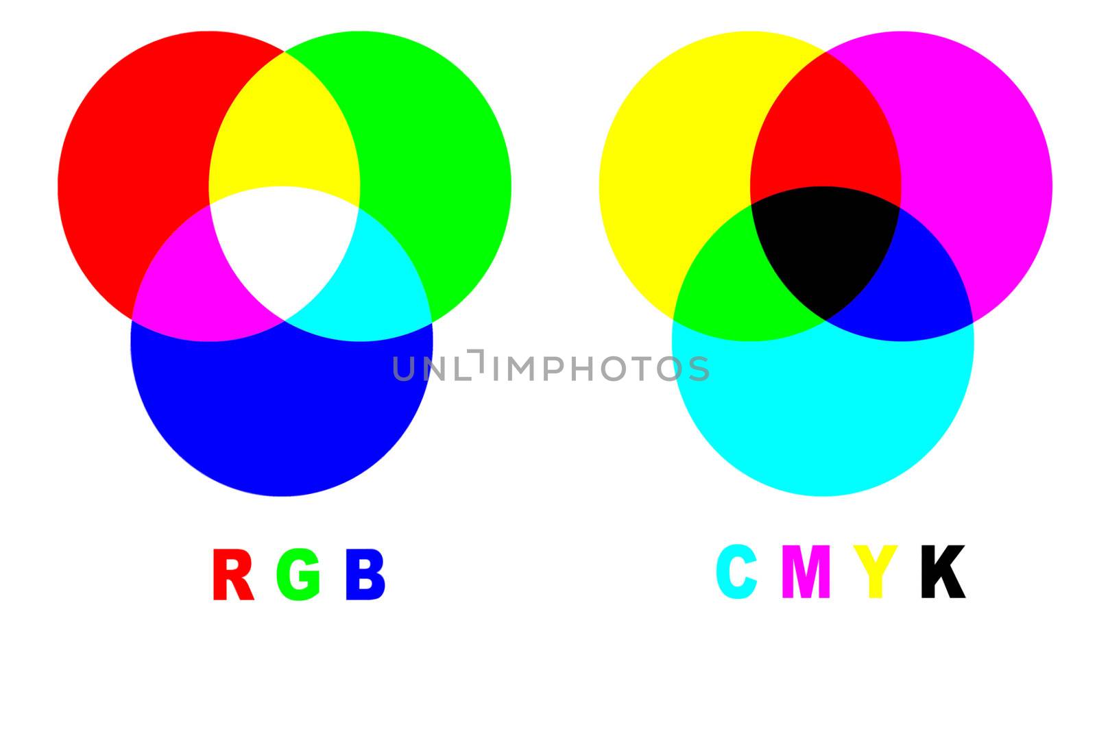 Chart with difference between CMYK and RGB color modes